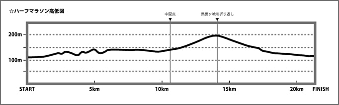 山形まるごとハーフマラソン２０１６高低差コース図。